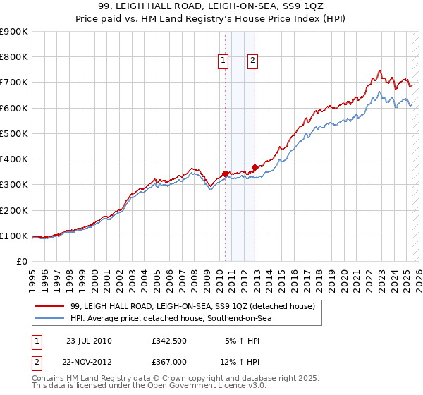 99, LEIGH HALL ROAD, LEIGH-ON-SEA, SS9 1QZ: Price paid vs HM Land Registry's House Price Index