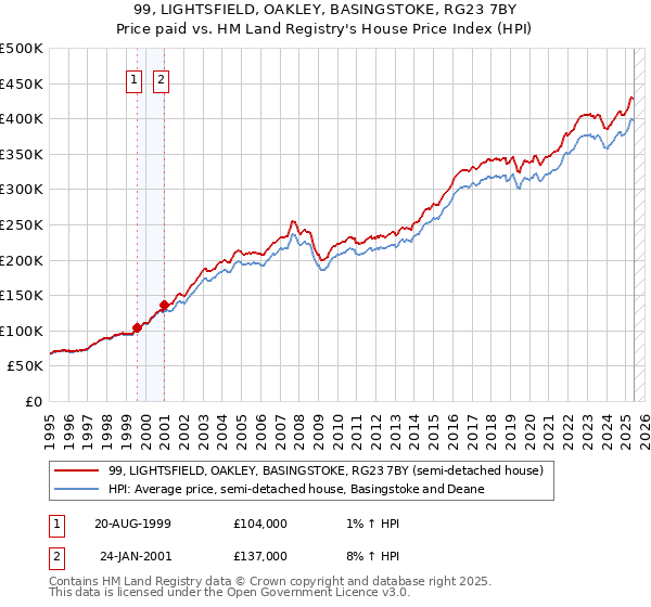 99, LIGHTSFIELD, OAKLEY, BASINGSTOKE, RG23 7BY: Price paid vs HM Land Registry's House Price Index