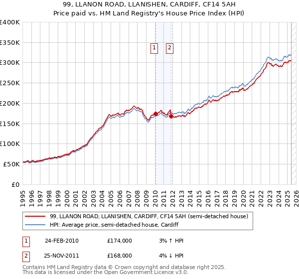99, LLANON ROAD, LLANISHEN, CARDIFF, CF14 5AH: Price paid vs HM Land Registry's House Price Index