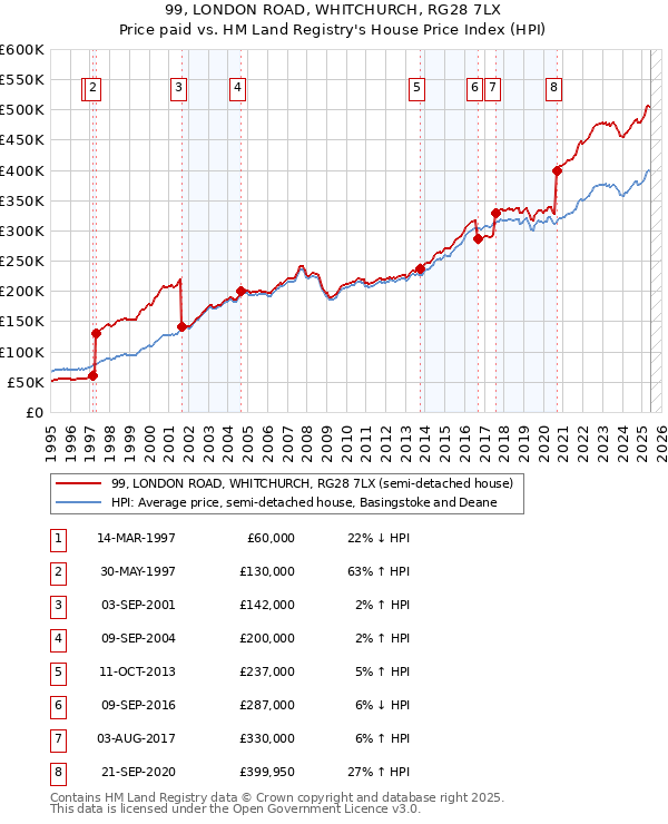 99, LONDON ROAD, WHITCHURCH, RG28 7LX: Price paid vs HM Land Registry's House Price Index