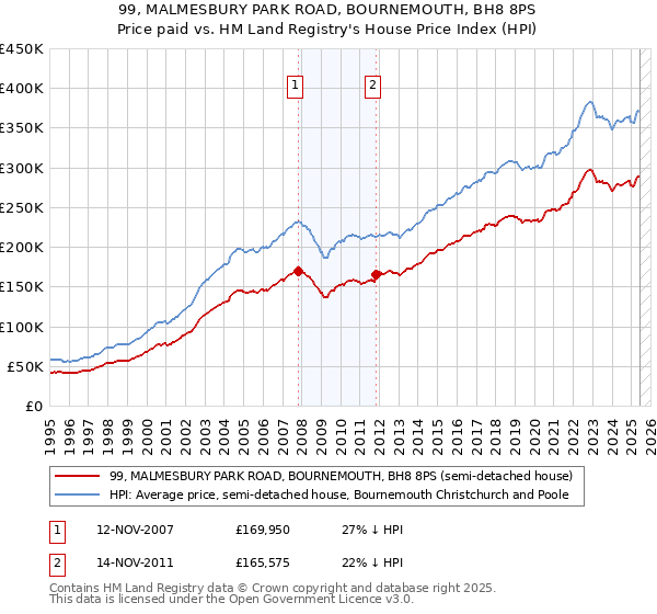 99, MALMESBURY PARK ROAD, BOURNEMOUTH, BH8 8PS: Price paid vs HM Land Registry's House Price Index
