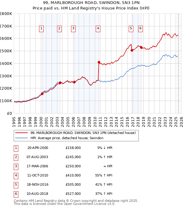 99, MARLBOROUGH ROAD, SWINDON, SN3 1PN: Price paid vs HM Land Registry's House Price Index