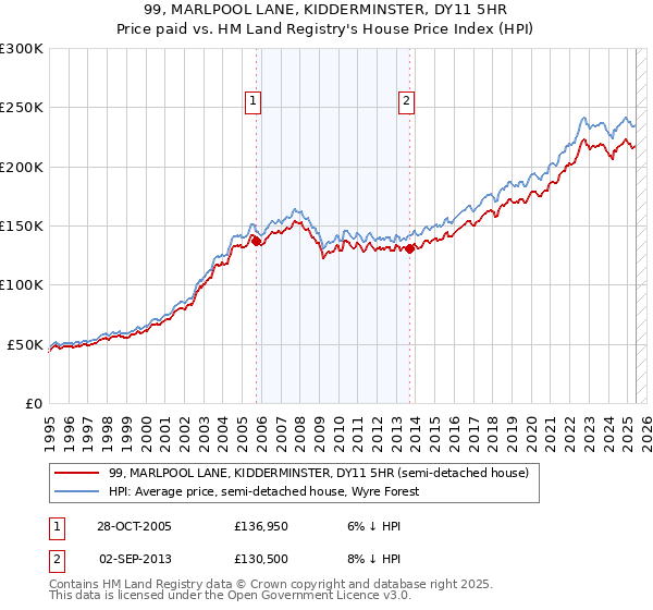 99, MARLPOOL LANE, KIDDERMINSTER, DY11 5HR: Price paid vs HM Land Registry's House Price Index