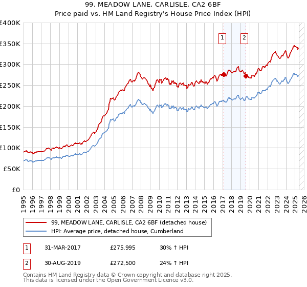 99, MEADOW LANE, CARLISLE, CA2 6BF: Price paid vs HM Land Registry's House Price Index