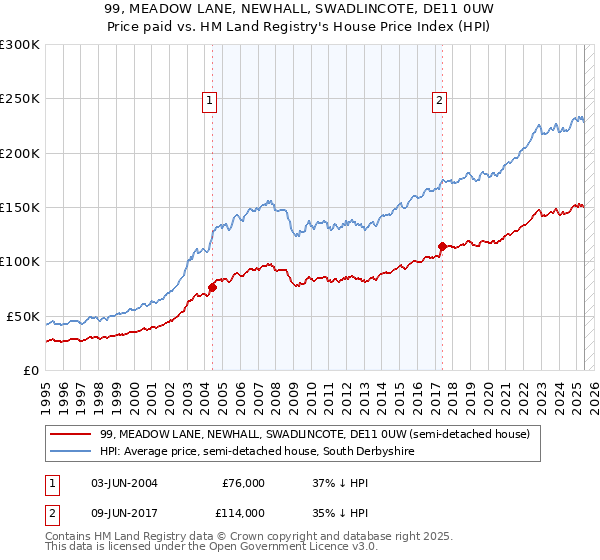 99, MEADOW LANE, NEWHALL, SWADLINCOTE, DE11 0UW: Price paid vs HM Land Registry's House Price Index