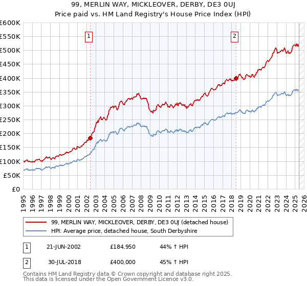 99, MERLIN WAY, MICKLEOVER, DERBY, DE3 0UJ: Price paid vs HM Land Registry's House Price Index