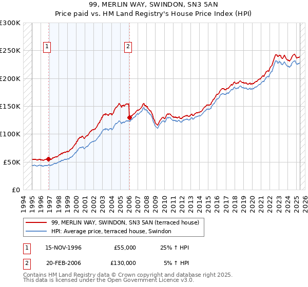 99, MERLIN WAY, SWINDON, SN3 5AN: Price paid vs HM Land Registry's House Price Index