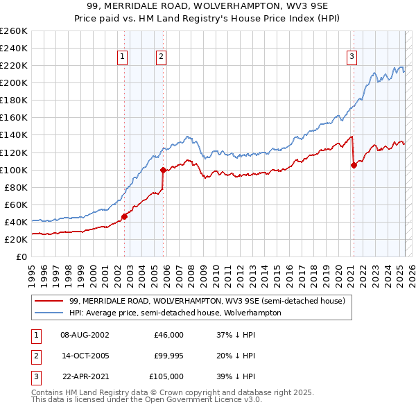 99, MERRIDALE ROAD, WOLVERHAMPTON, WV3 9SE: Price paid vs HM Land Registry's House Price Index