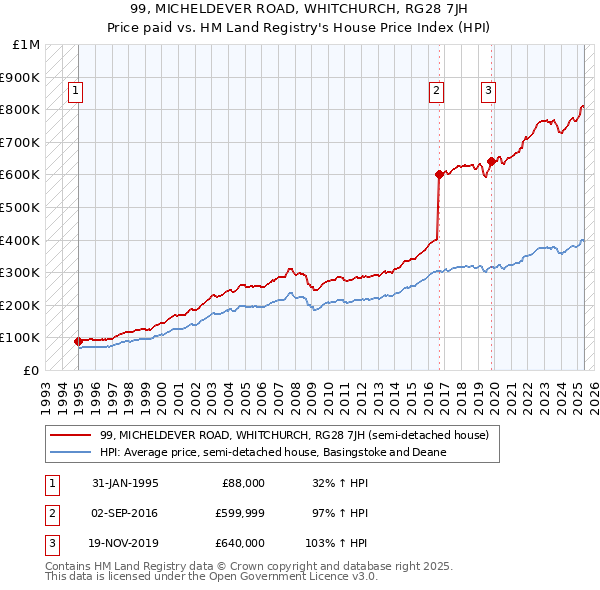 99, MICHELDEVER ROAD, WHITCHURCH, RG28 7JH: Price paid vs HM Land Registry's House Price Index