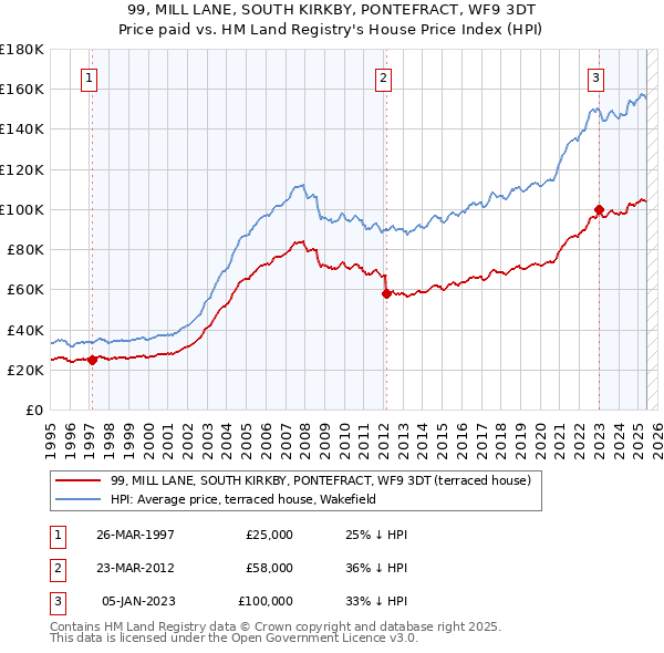 99, MILL LANE, SOUTH KIRKBY, PONTEFRACT, WF9 3DT: Price paid vs HM Land Registry's House Price Index