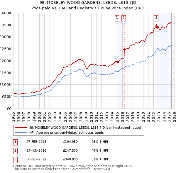 99, MOSELEY WOOD GARDENS, LEEDS, LS16 7JD: Price paid vs HM Land Registry's House Price Index