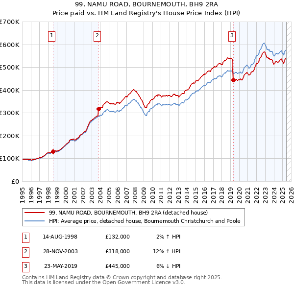 99, NAMU ROAD, BOURNEMOUTH, BH9 2RA: Price paid vs HM Land Registry's House Price Index