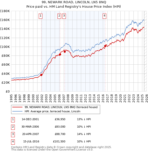 99, NEWARK ROAD, LINCOLN, LN5 8NQ: Price paid vs HM Land Registry's House Price Index
