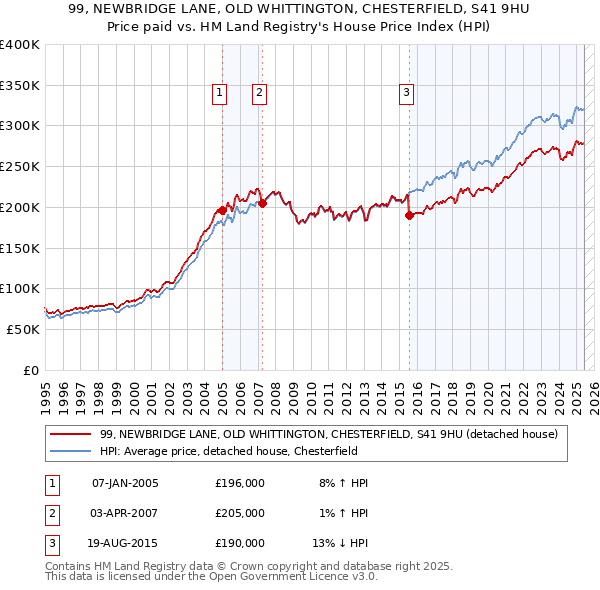 99, NEWBRIDGE LANE, OLD WHITTINGTON, CHESTERFIELD, S41 9HU: Price paid vs HM Land Registry's House Price Index