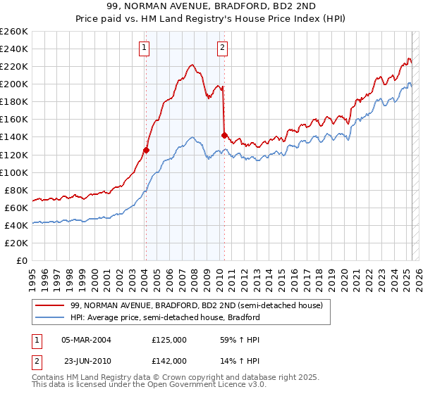 99, NORMAN AVENUE, BRADFORD, BD2 2ND: Price paid vs HM Land Registry's House Price Index