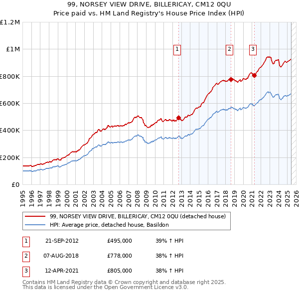 99, NORSEY VIEW DRIVE, BILLERICAY, CM12 0QU: Price paid vs HM Land Registry's House Price Index
