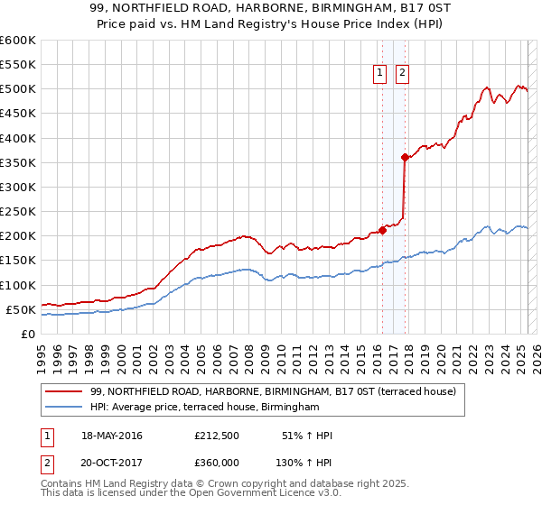 99, NORTHFIELD ROAD, HARBORNE, BIRMINGHAM, B17 0ST: Price paid vs HM Land Registry's House Price Index