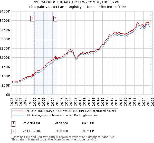 99, OAKRIDGE ROAD, HIGH WYCOMBE, HP11 2PN: Price paid vs HM Land Registry's House Price Index