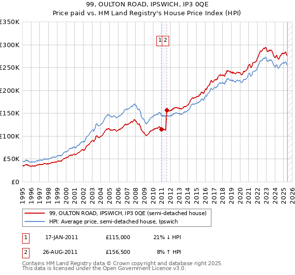 99, OULTON ROAD, IPSWICH, IP3 0QE: Price paid vs HM Land Registry's House Price Index