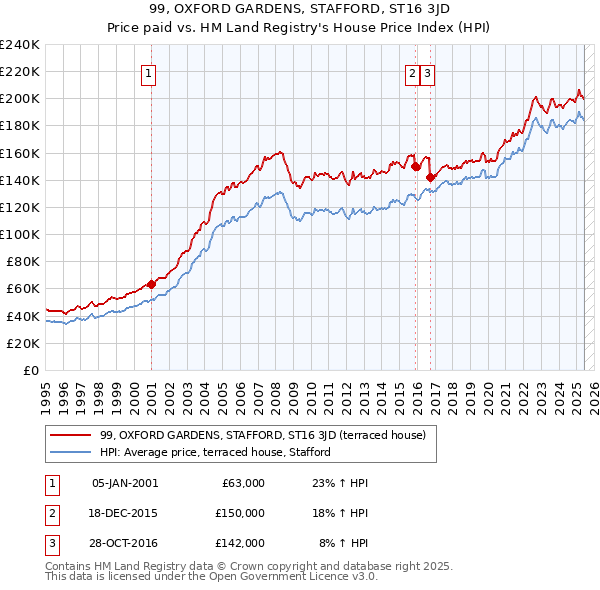 99, OXFORD GARDENS, STAFFORD, ST16 3JD: Price paid vs HM Land Registry's House Price Index