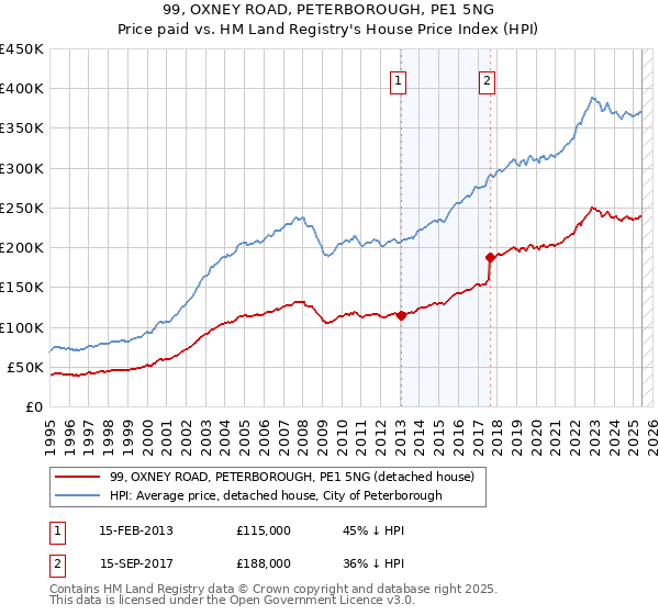 99, OXNEY ROAD, PETERBOROUGH, PE1 5NG: Price paid vs HM Land Registry's House Price Index
