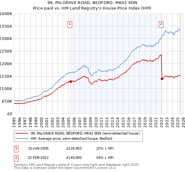 99, PALGRAVE ROAD, BEDFORD, MK42 9DN: Price paid vs HM Land Registry's House Price Index