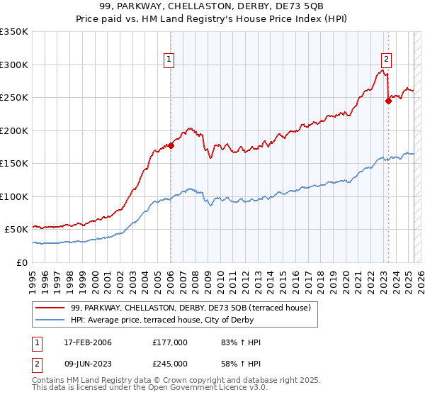 99, PARKWAY, CHELLASTON, DERBY, DE73 5QB: Price paid vs HM Land Registry's House Price Index