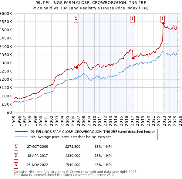 99, PELLINGS FARM CLOSE, CROWBOROUGH, TN6 2BF: Price paid vs HM Land Registry's House Price Index