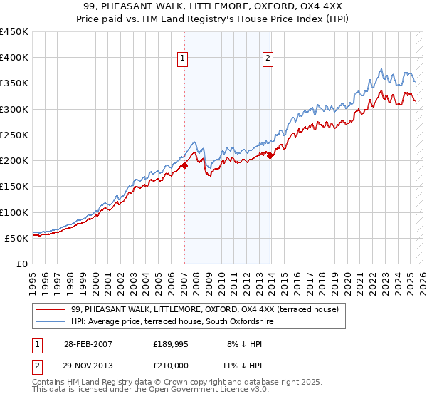 99, PHEASANT WALK, LITTLEMORE, OXFORD, OX4 4XX: Price paid vs HM Land Registry's House Price Index