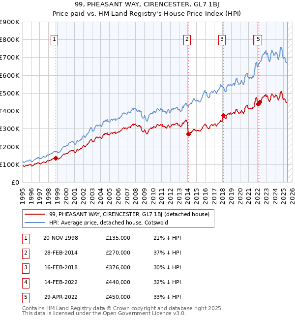 99, PHEASANT WAY, CIRENCESTER, GL7 1BJ: Price paid vs HM Land Registry's House Price Index