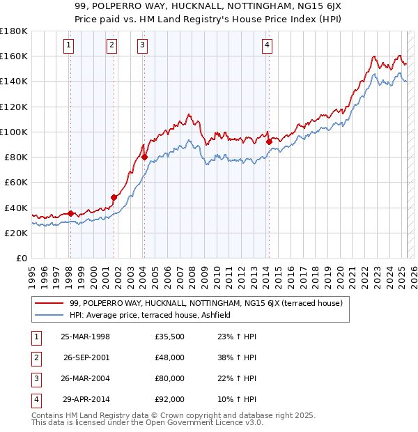 99, POLPERRO WAY, HUCKNALL, NOTTINGHAM, NG15 6JX: Price paid vs HM Land Registry's House Price Index