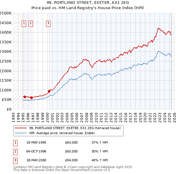 99, PORTLAND STREET, EXETER, EX1 2EG: Price paid vs HM Land Registry's House Price Index