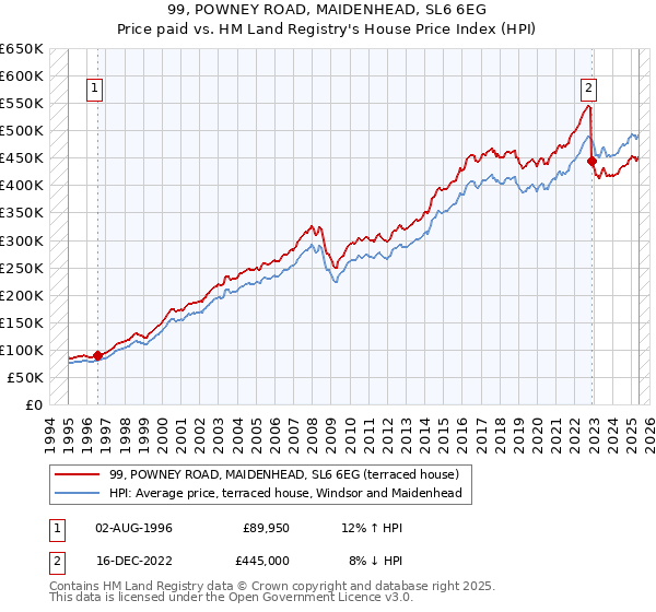 99, POWNEY ROAD, MAIDENHEAD, SL6 6EG: Price paid vs HM Land Registry's House Price Index