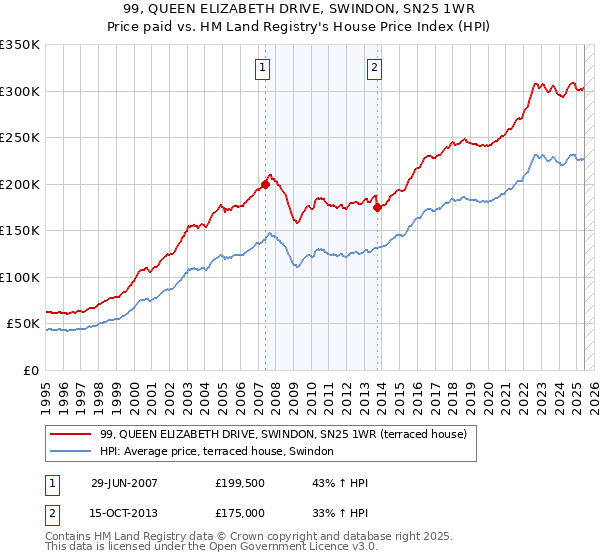 99, QUEEN ELIZABETH DRIVE, SWINDON, SN25 1WR: Price paid vs HM Land Registry's House Price Index