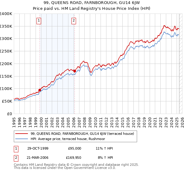 99, QUEENS ROAD, FARNBOROUGH, GU14 6JW: Price paid vs HM Land Registry's House Price Index