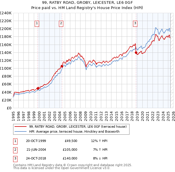 99, RATBY ROAD, GROBY, LEICESTER, LE6 0GF: Price paid vs HM Land Registry's House Price Index