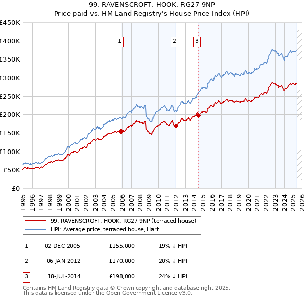 99, RAVENSCROFT, HOOK, RG27 9NP: Price paid vs HM Land Registry's House Price Index