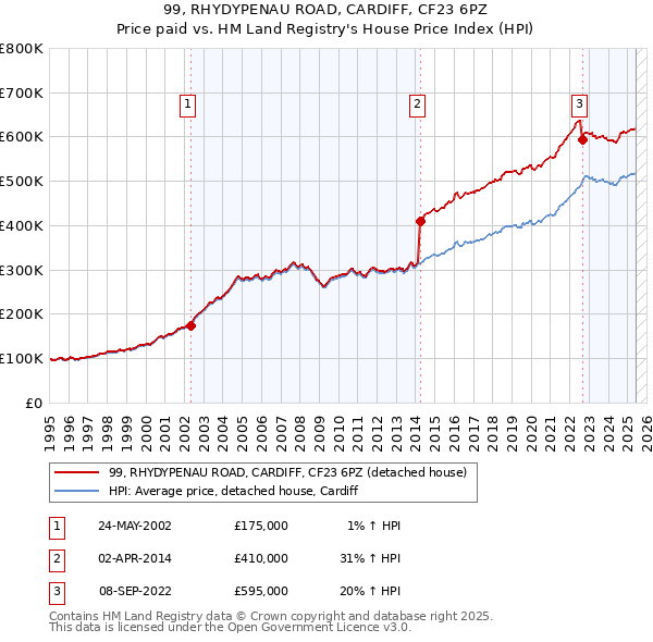 99, RHYDYPENAU ROAD, CARDIFF, CF23 6PZ: Price paid vs HM Land Registry's House Price Index