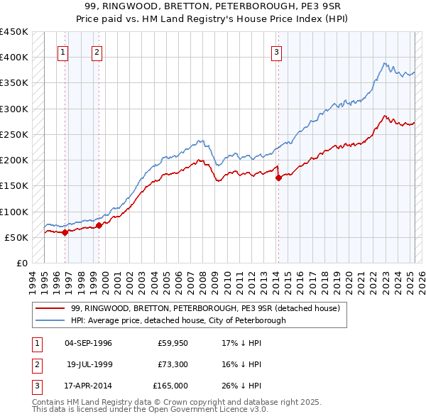 99, RINGWOOD, BRETTON, PETERBOROUGH, PE3 9SR: Price paid vs HM Land Registry's House Price Index