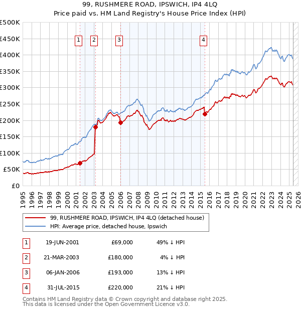 99, RUSHMERE ROAD, IPSWICH, IP4 4LQ: Price paid vs HM Land Registry's House Price Index