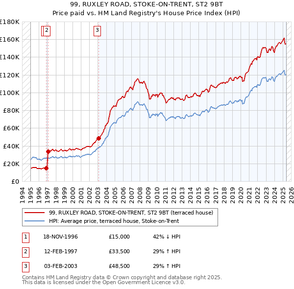 99, RUXLEY ROAD, STOKE-ON-TRENT, ST2 9BT: Price paid vs HM Land Registry's House Price Index
