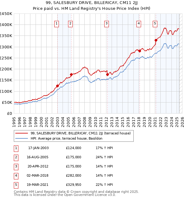 99, SALESBURY DRIVE, BILLERICAY, CM11 2JJ: Price paid vs HM Land Registry's House Price Index