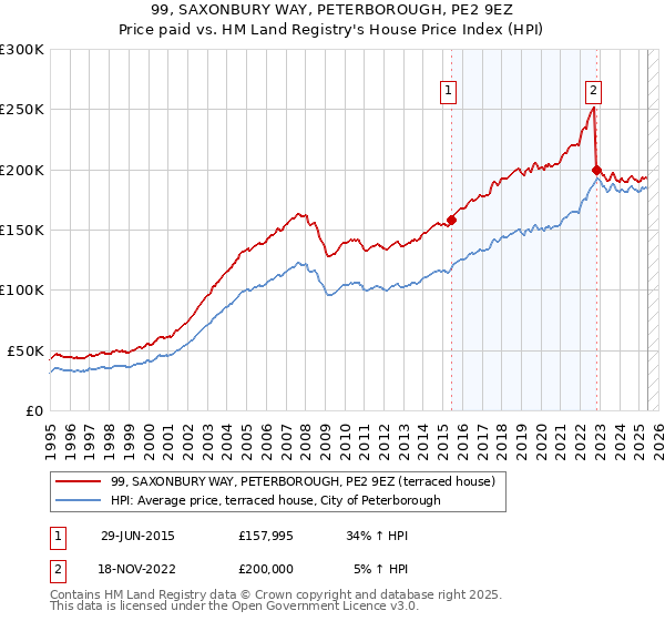 99, SAXONBURY WAY, PETERBOROUGH, PE2 9EZ: Price paid vs HM Land Registry's House Price Index