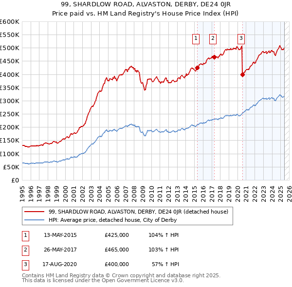 99, SHARDLOW ROAD, ALVASTON, DERBY, DE24 0JR: Price paid vs HM Land Registry's House Price Index