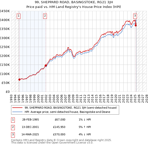 99, SHEPPARD ROAD, BASINGSTOKE, RG21 3JH: Price paid vs HM Land Registry's House Price Index