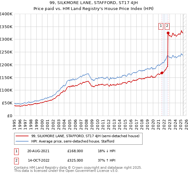 99, SILKMORE LANE, STAFFORD, ST17 4JH: Price paid vs HM Land Registry's House Price Index