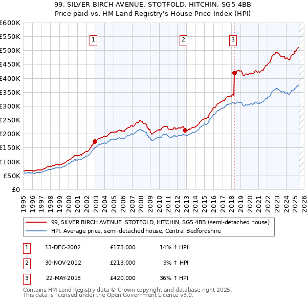 99, SILVER BIRCH AVENUE, STOTFOLD, HITCHIN, SG5 4BB: Price paid vs HM Land Registry's House Price Index