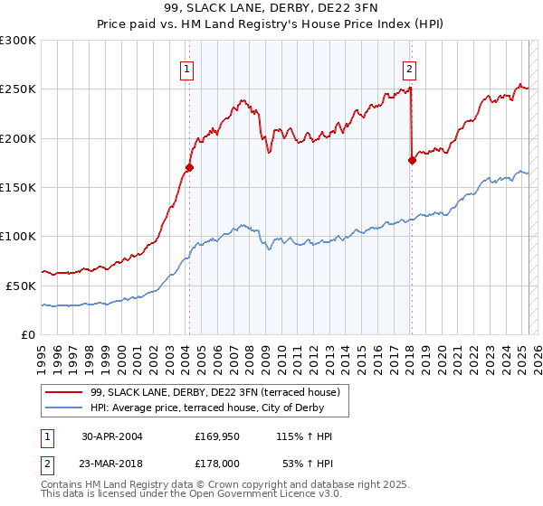 99, SLACK LANE, DERBY, DE22 3FN: Price paid vs HM Land Registry's House Price Index