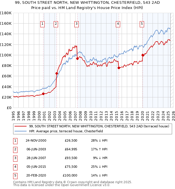 99, SOUTH STREET NORTH, NEW WHITTINGTON, CHESTERFIELD, S43 2AD: Price paid vs HM Land Registry's House Price Index