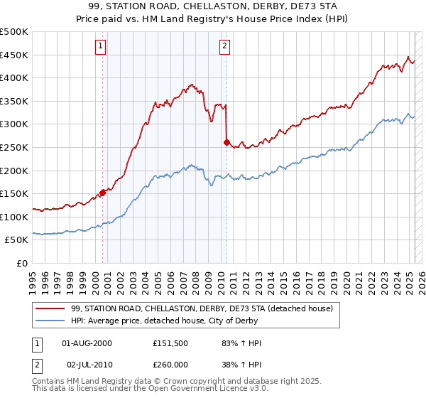 99, STATION ROAD, CHELLASTON, DERBY, DE73 5TA: Price paid vs HM Land Registry's House Price Index